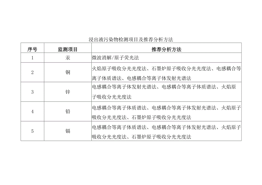 浸出液污染物检测项目及推荐分析方法.docx_第1页