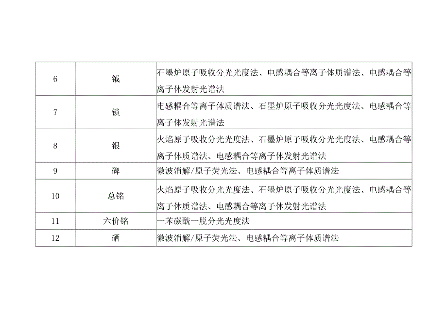 浸出液污染物检测项目及推荐分析方法.docx_第2页