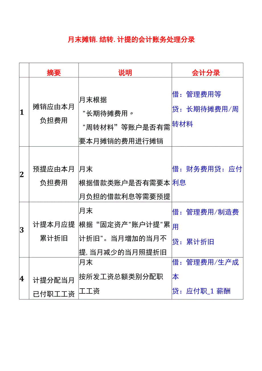 月末摊销、结转、计提的会计账务处理.docx_第1页