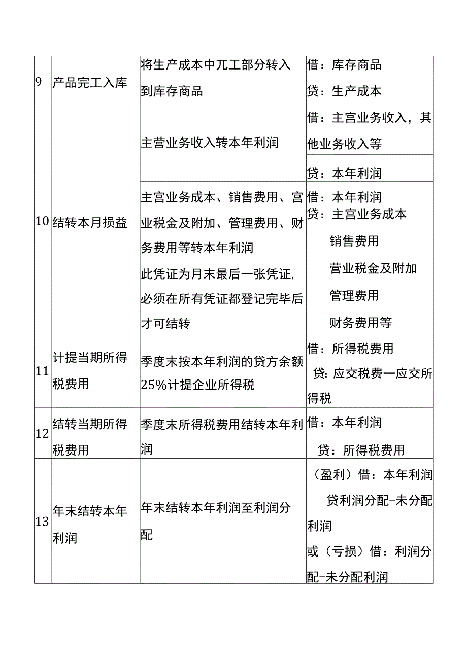 月末摊销、结转、计提的会计账务处理.docx_第3页