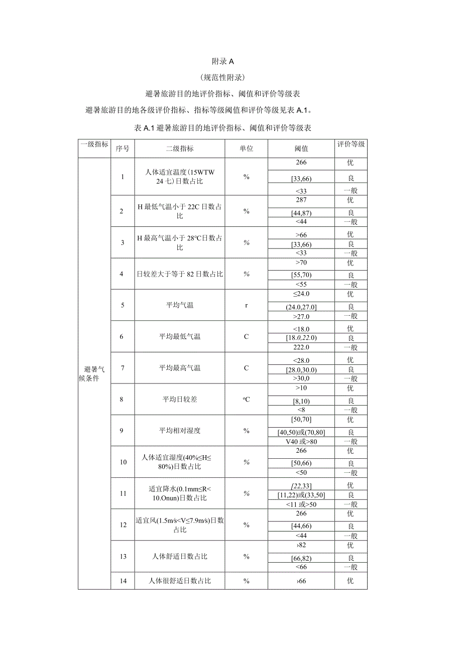 避暑旅游目的地评价指标、阈值和评价等级表、人体舒适度、度假气候指数和旅游气候指数计算方法.docx_第1页