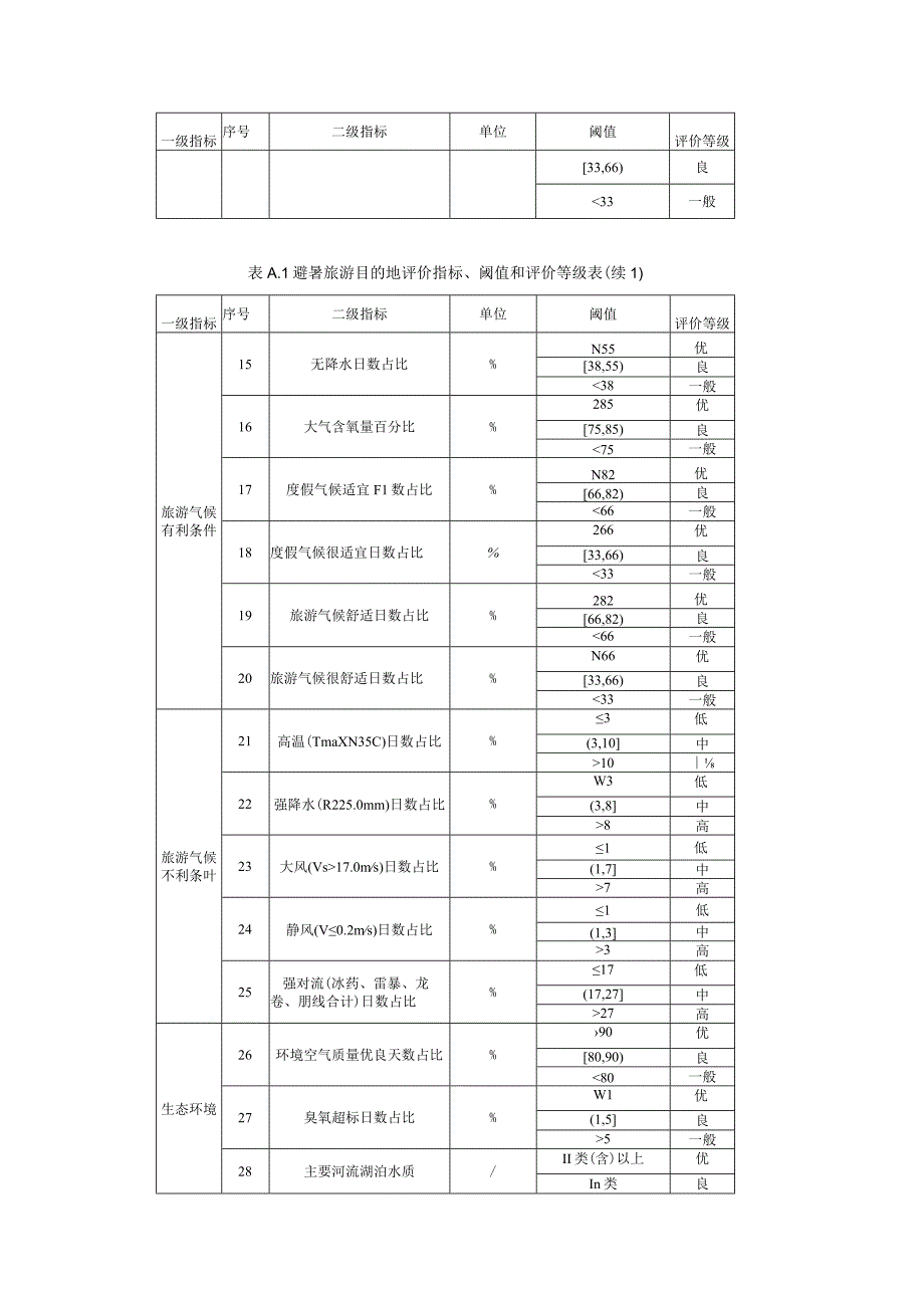 避暑旅游目的地评价指标、阈值和评价等级表、人体舒适度、度假气候指数和旅游气候指数计算方法.docx_第2页