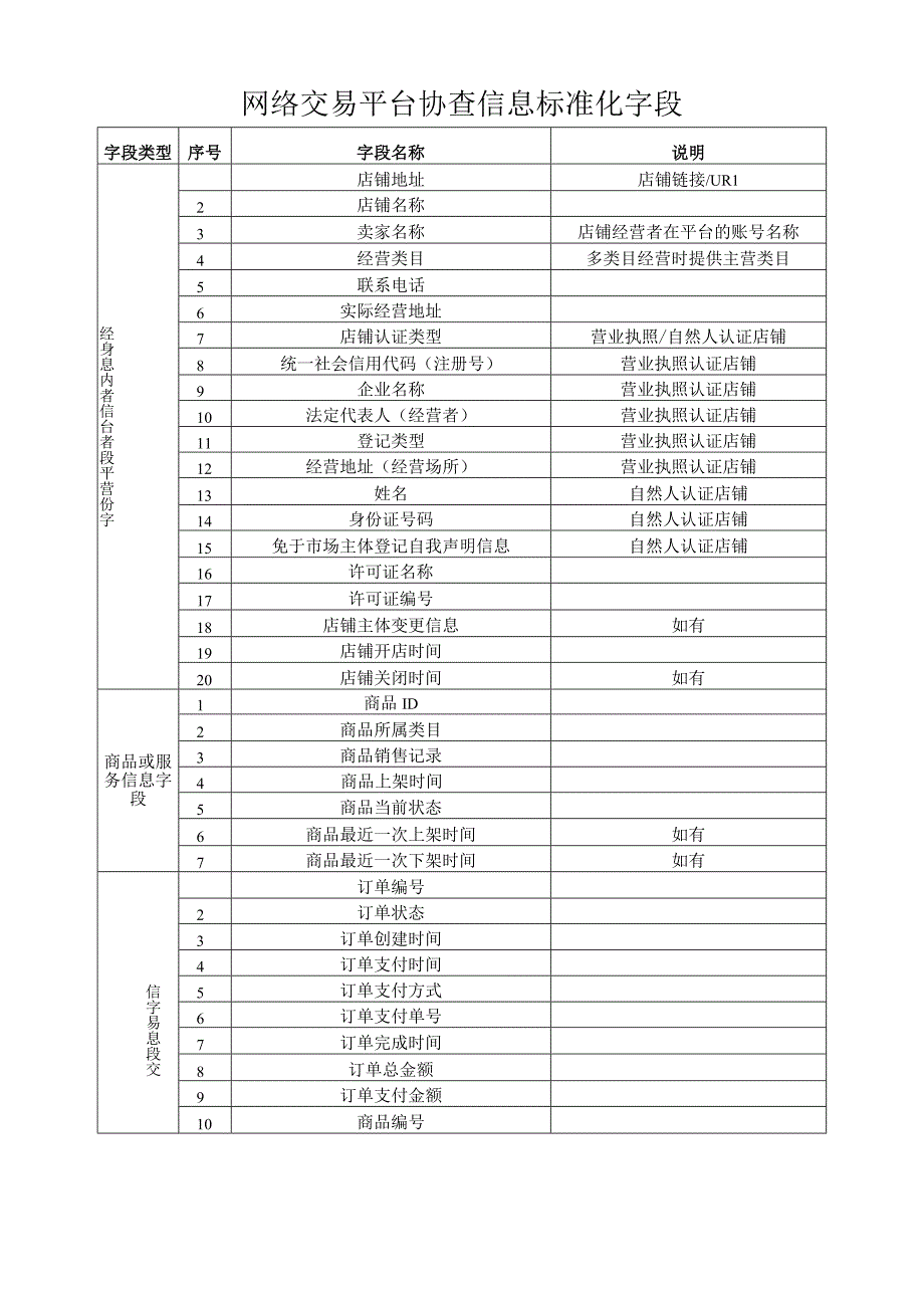 网络交易平台协查信息标准化字段.docx_第1页