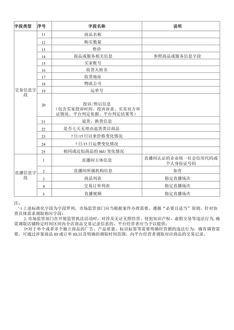 网络交易平台协查信息标准化字段.docx_第2页