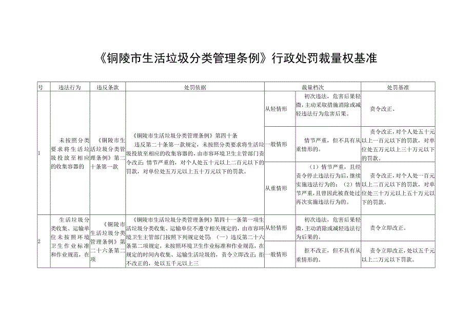 铜陵市生活垃圾分类管理条例》行政处罚裁量权基准（2023征求意见稿）.docx_第1页