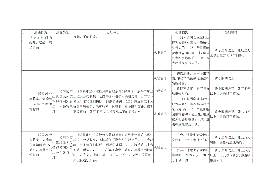 铜陵市生活垃圾分类管理条例》行政处罚裁量权基准（2023征求意见稿）.docx_第2页