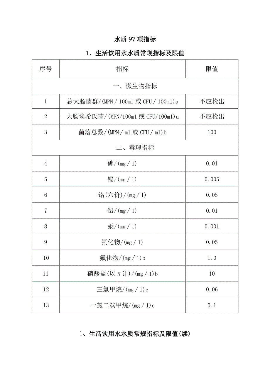 水质97项指标.docx_第1页