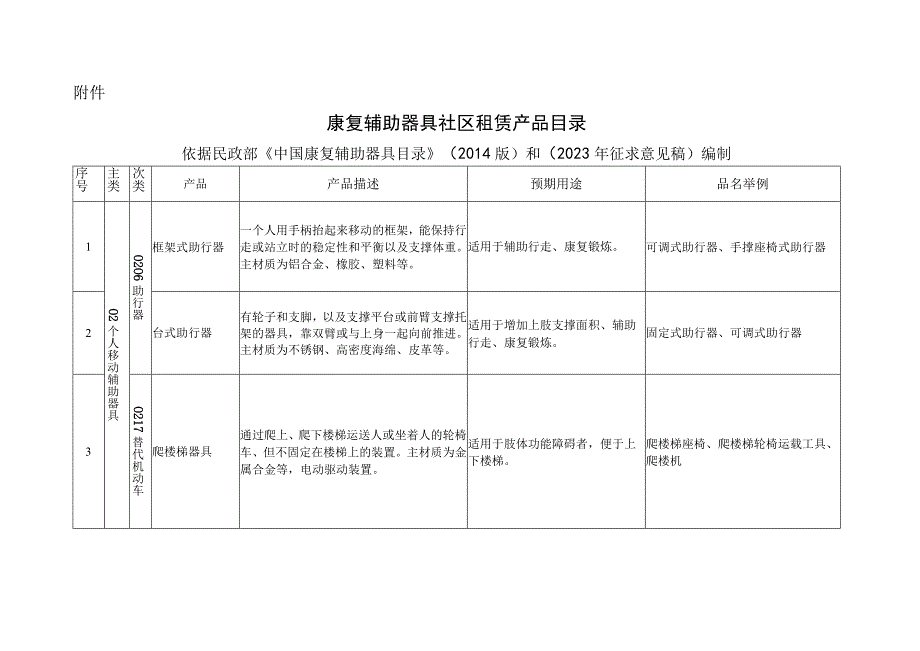 康复辅助器具社区租赁产品目录.docx_第1页