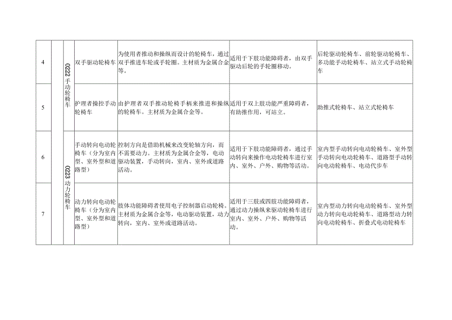 康复辅助器具社区租赁产品目录.docx_第2页