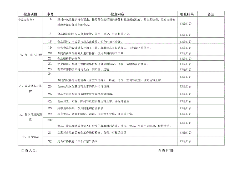 幼儿园食堂餐饮服务日常检查自查表.docx_第2页