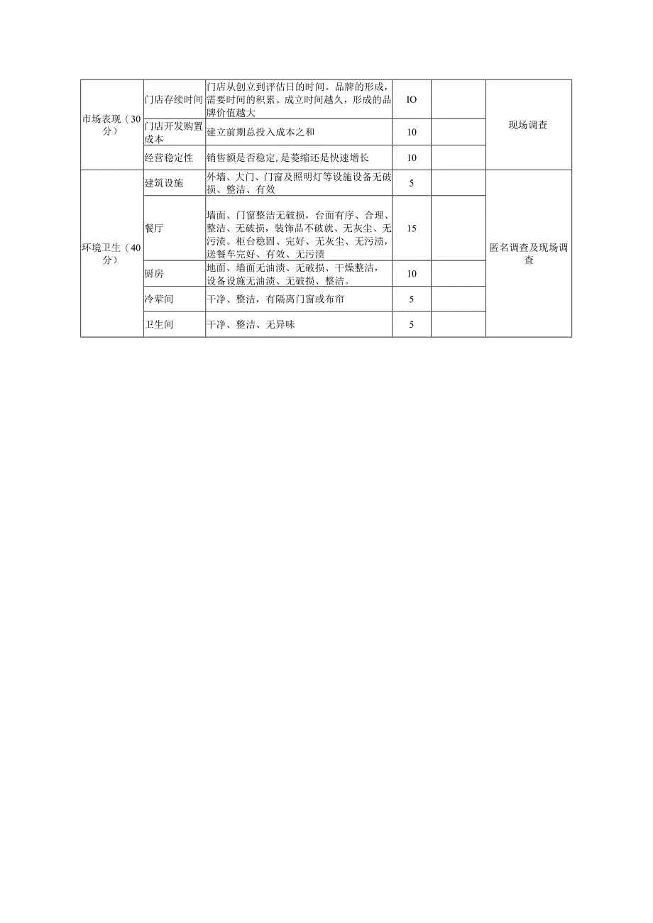 重庆火锅餐饮门店分等定级评价规范评估指标体系表.docx_第2页