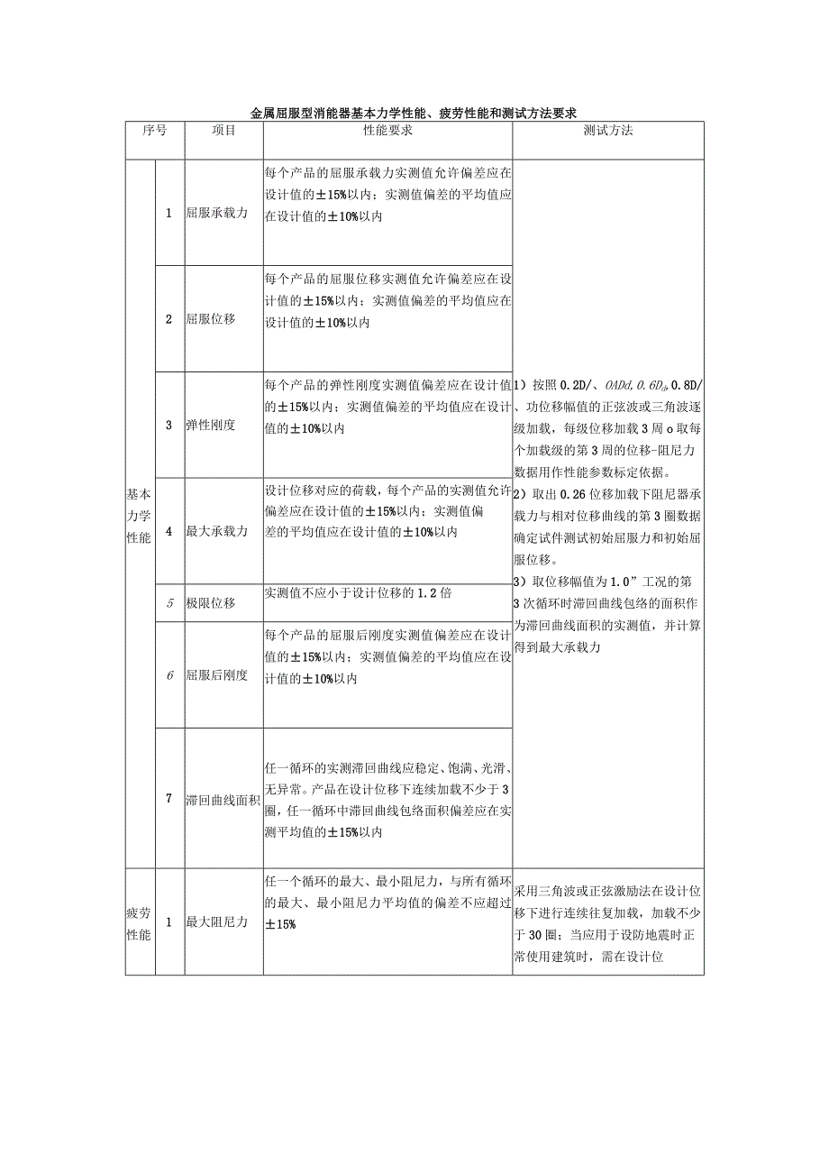 金属屈服型消能器基本力学性能、疲劳性能和测试方法要求.docx_第1页