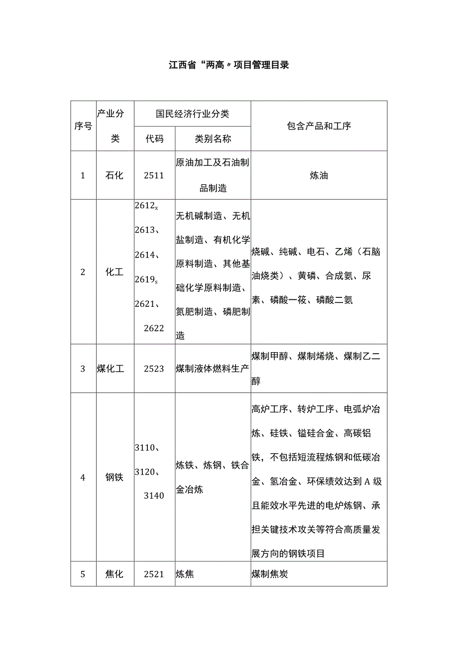 江西省“两高”项目管理目录.docx_第1页