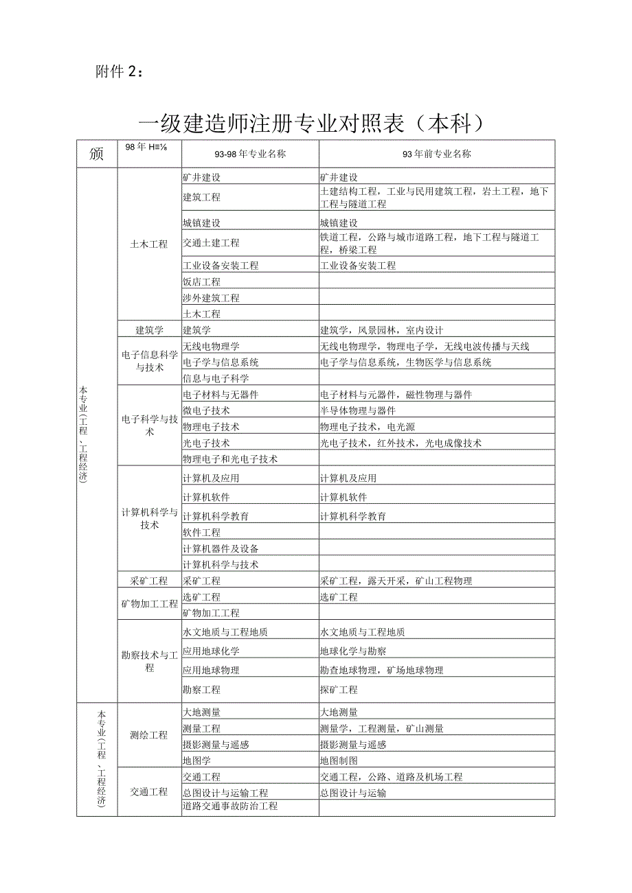 建造师专业对照表(1).docx_第1页