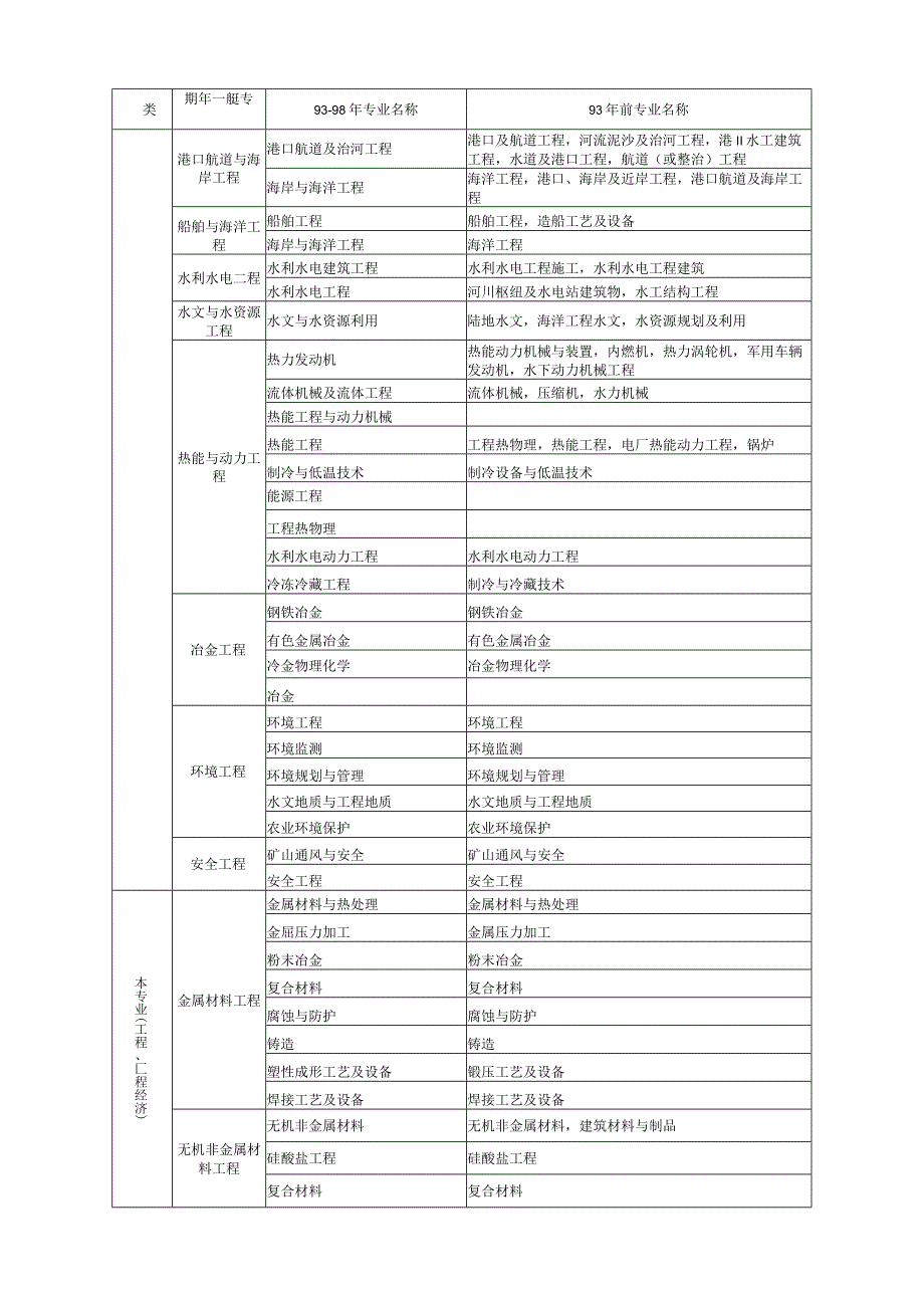 建造师专业对照表(1).docx_第2页