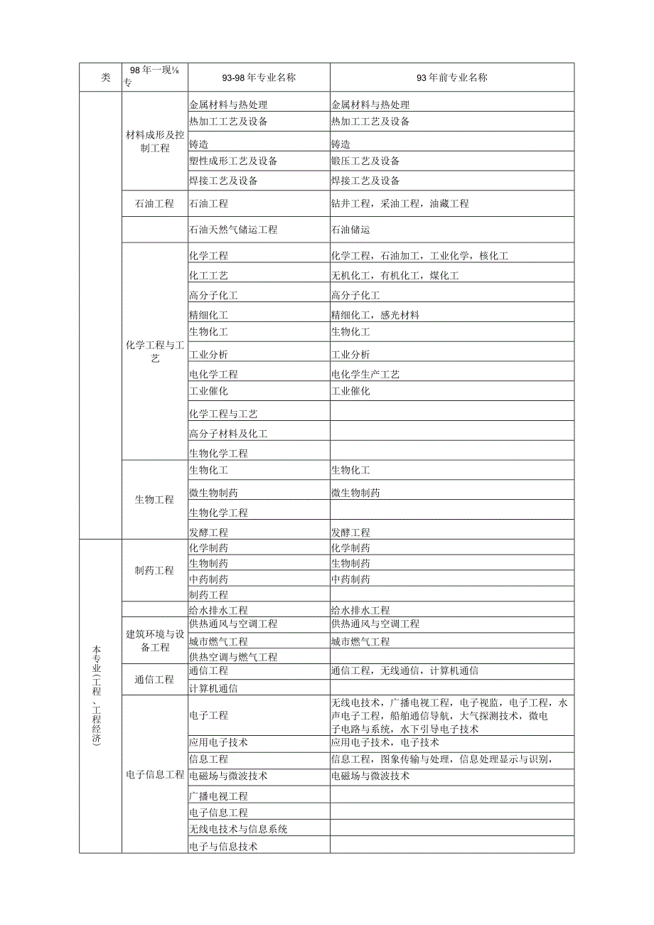 建造师专业对照表(1).docx_第3页