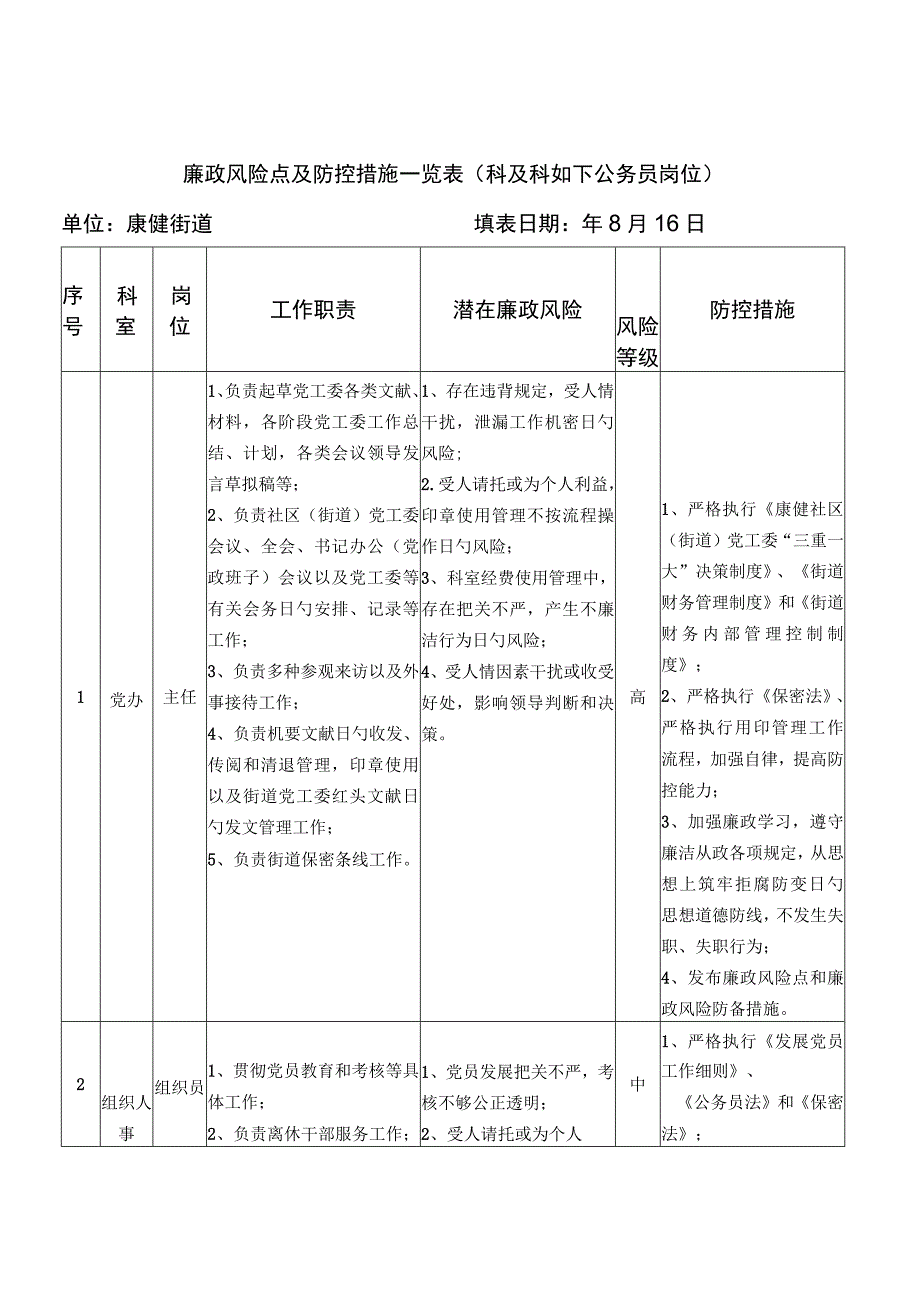 廉政风险点及防控措施一览表科及科以下公务员岗位.docx_第1页