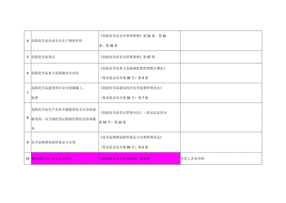 要求企业接受第三方服务事项清单 2020年应急部 发布.docx_第2页