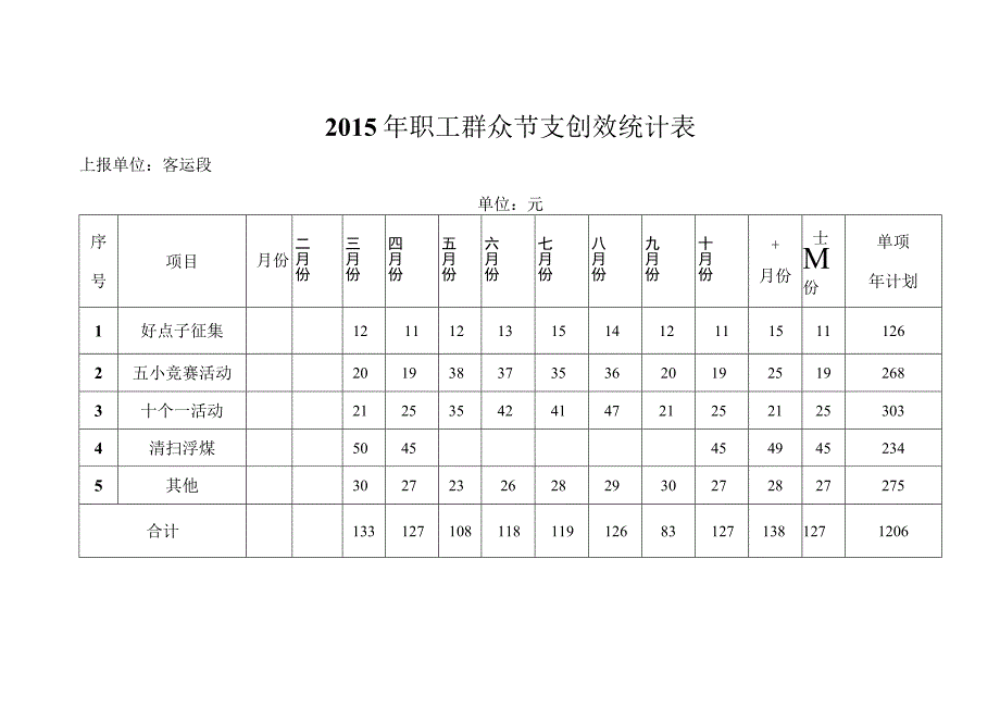 2015年职工群众节支创效统计表(客运段).docx_第1页