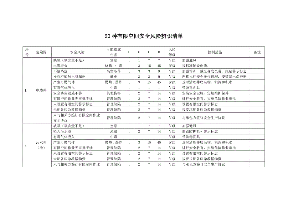 二十种有限空间安全风险辨识清单.docx_第1页