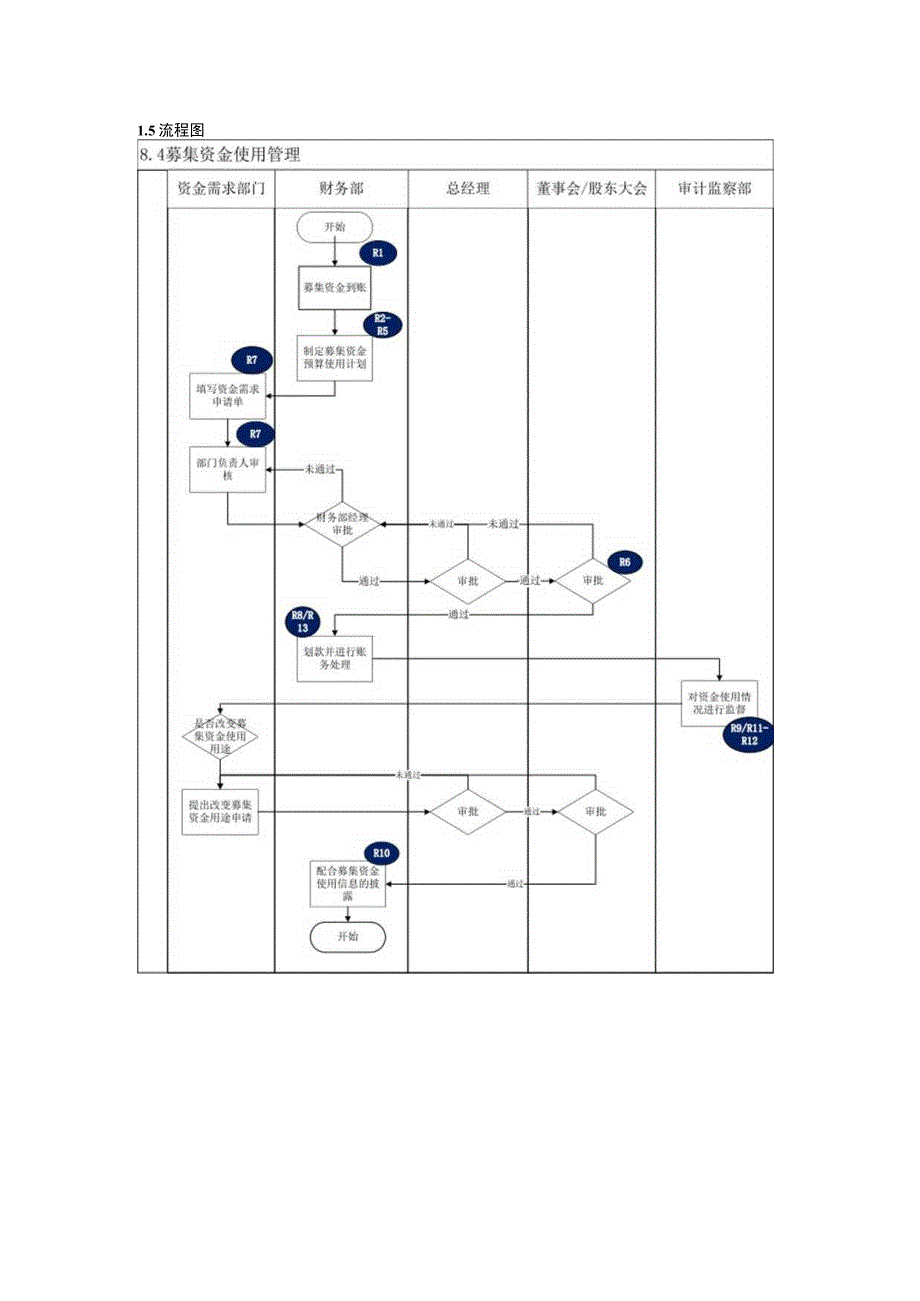 内控手册-8.4 募集资金管理.docx_第2页