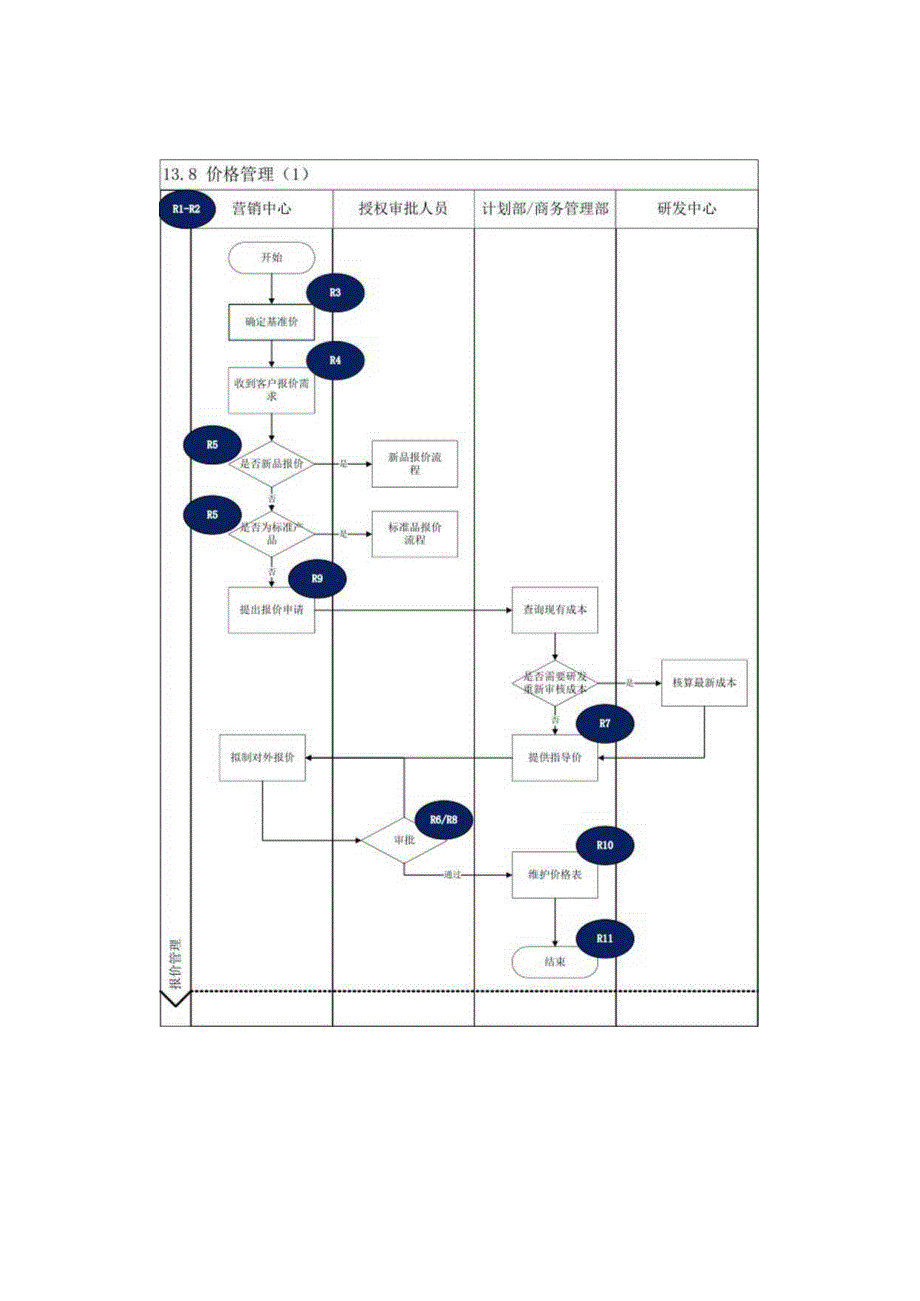 内控手册-13.8.价格管理.docx_第2页