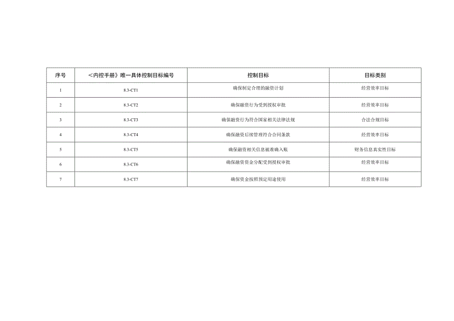 内控手册-8.3 融资管理.docx_第3页