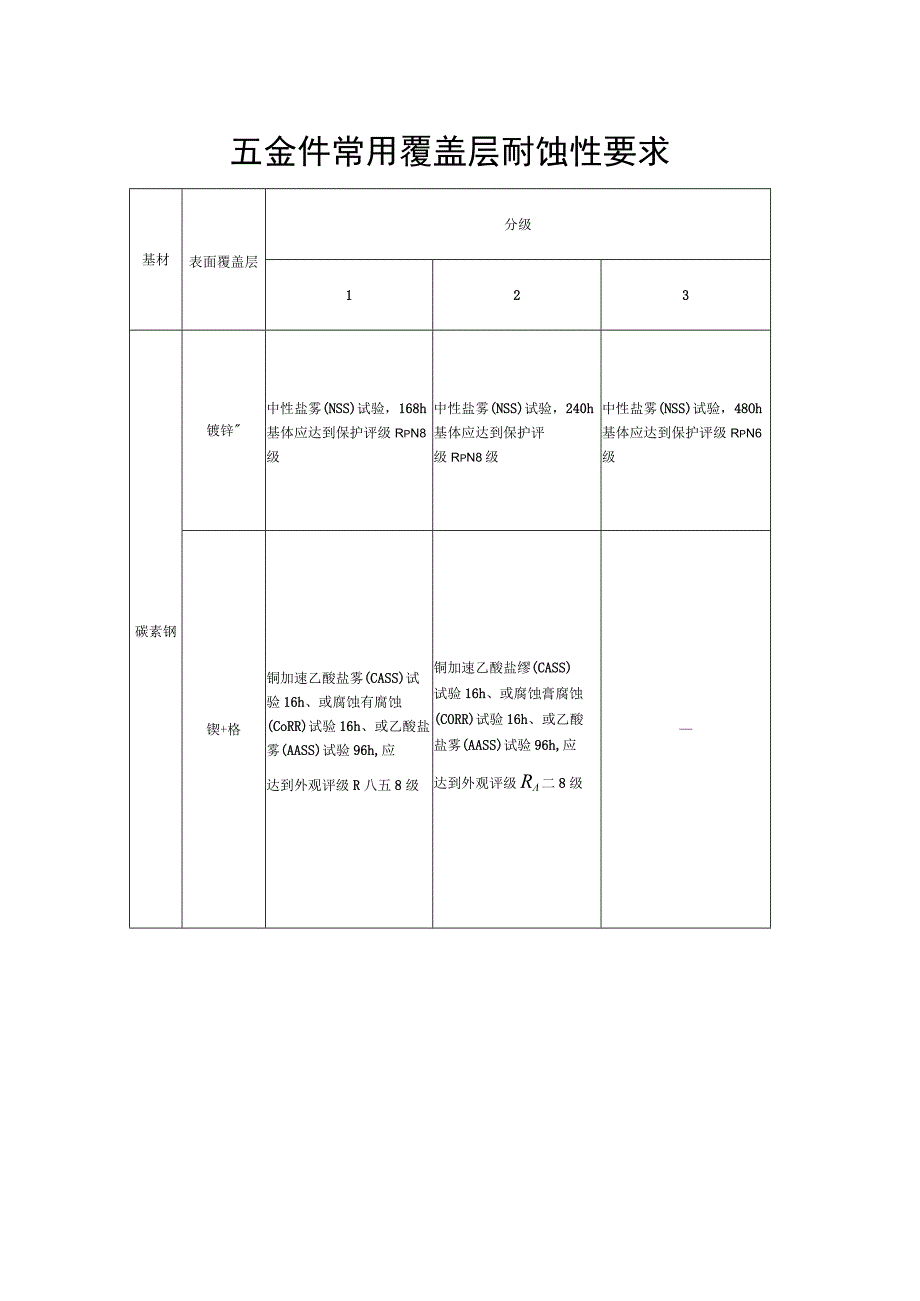 五金件常用覆盖层耐蚀性要求.docx_第1页