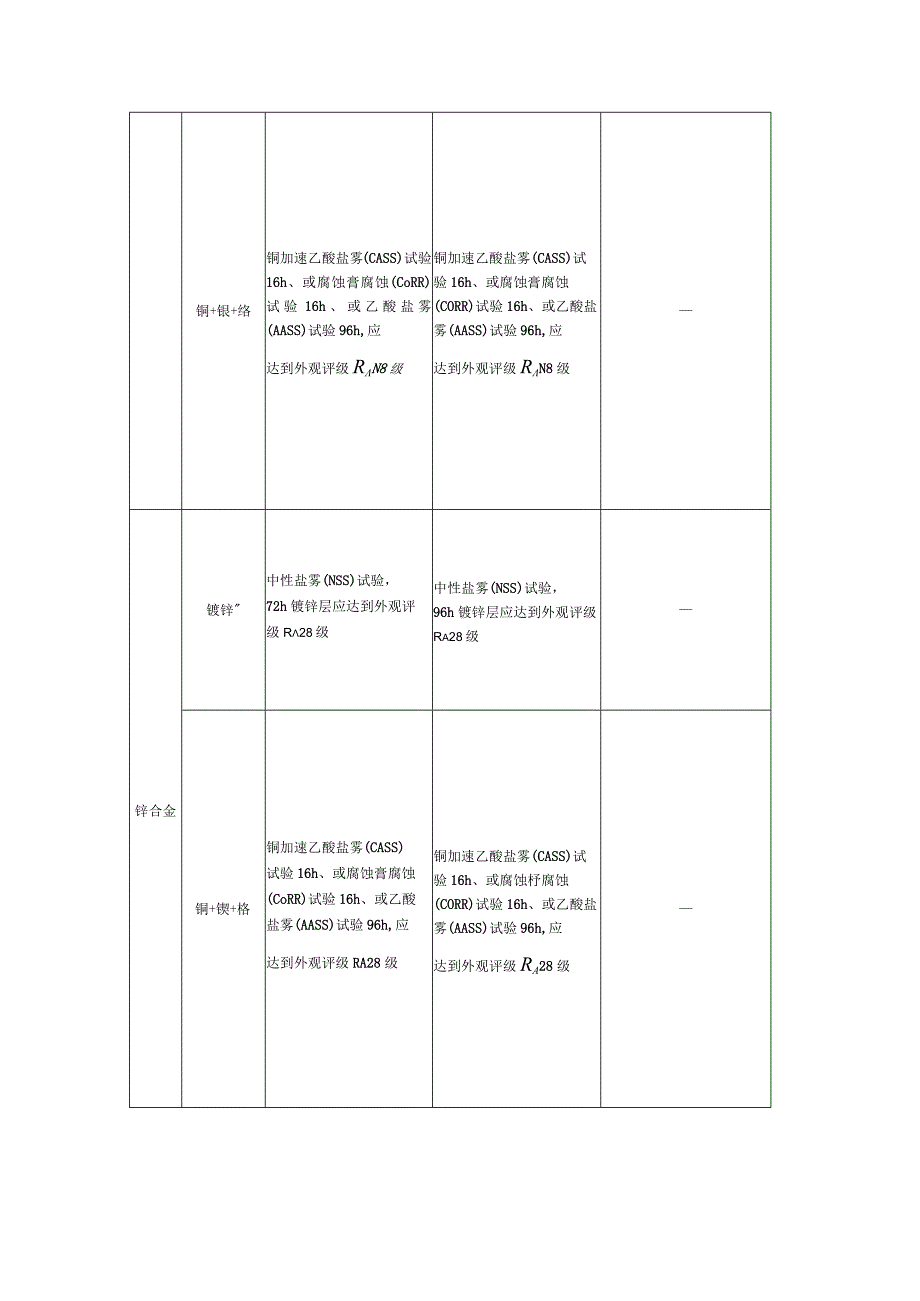 五金件常用覆盖层耐蚀性要求.docx_第2页