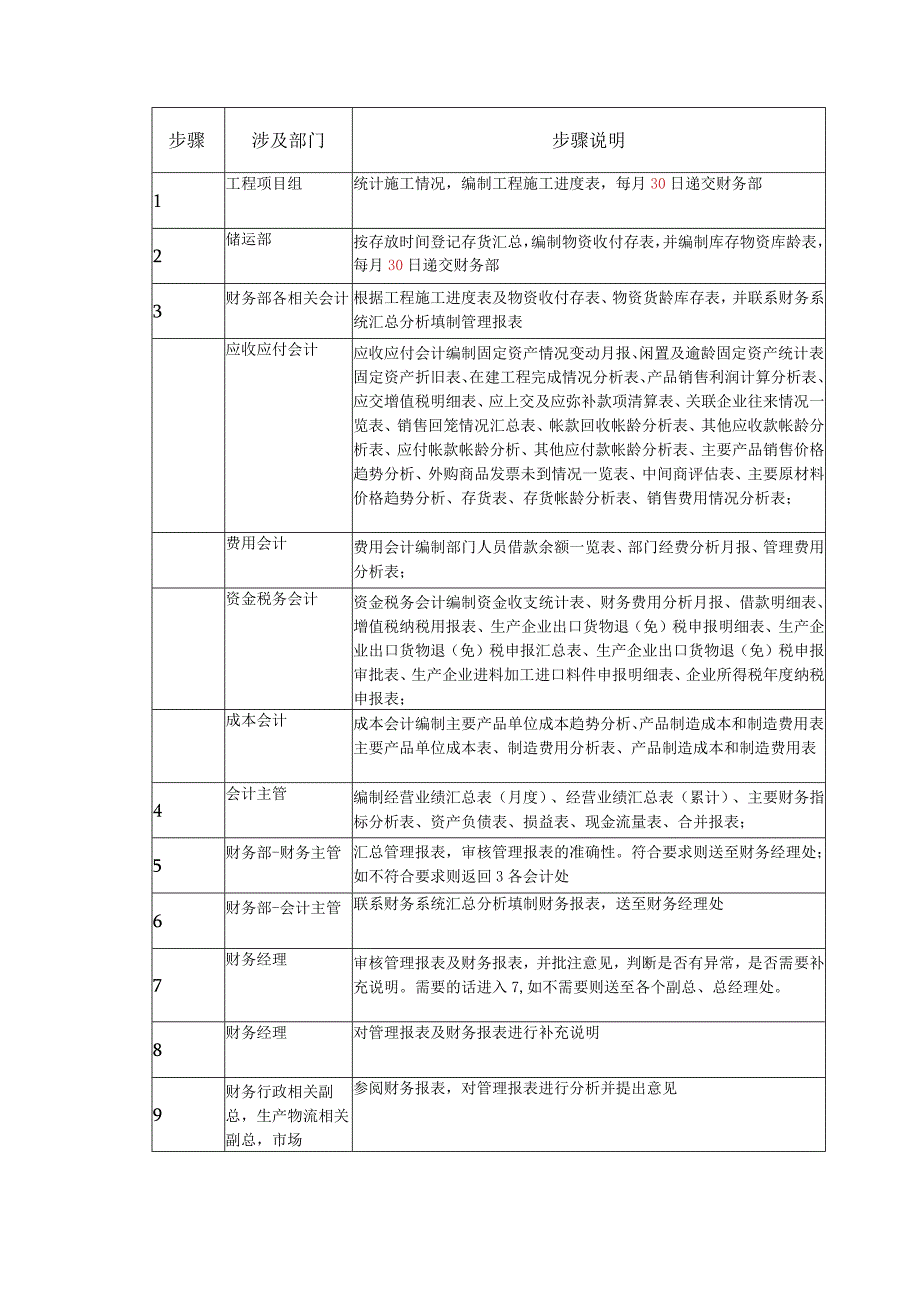 【财务报表和管理报表的编制流程.docx_第3页