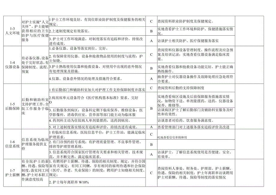 优质护理评价细则.docx_第2页