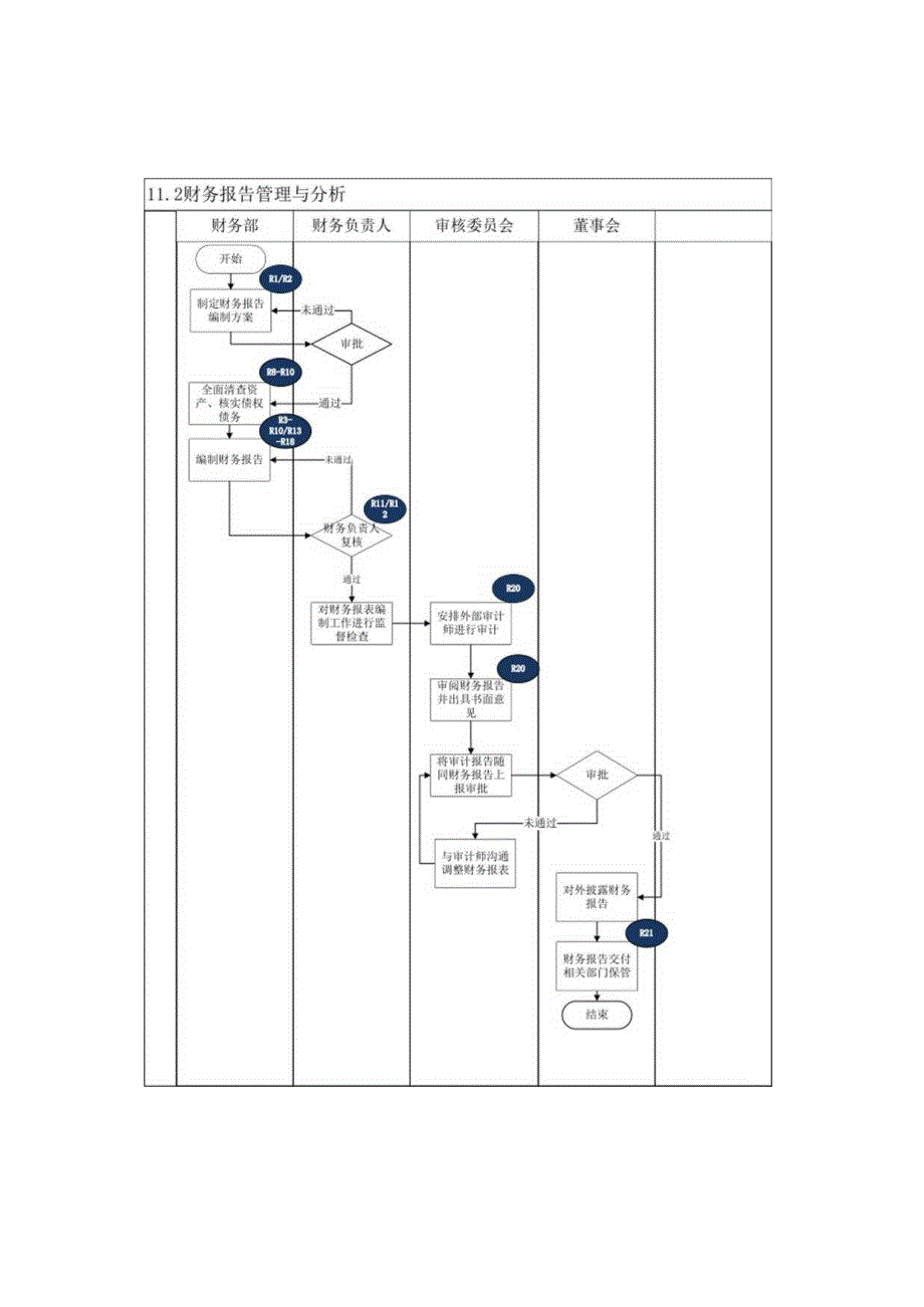内控手册-11.2 财务报告与分析.docx_第2页