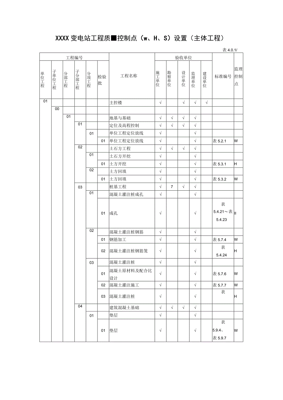 2023变电站土建工程质量控制点设置（W、H、S点）.docx_第2页