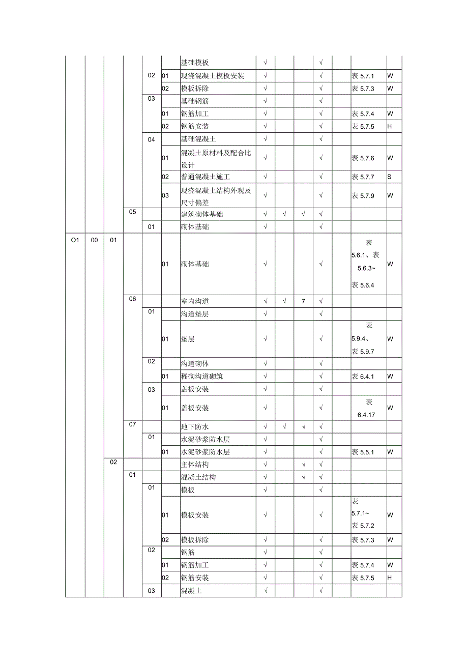 2023变电站土建工程质量控制点设置（W、H、S点）.docx_第3页