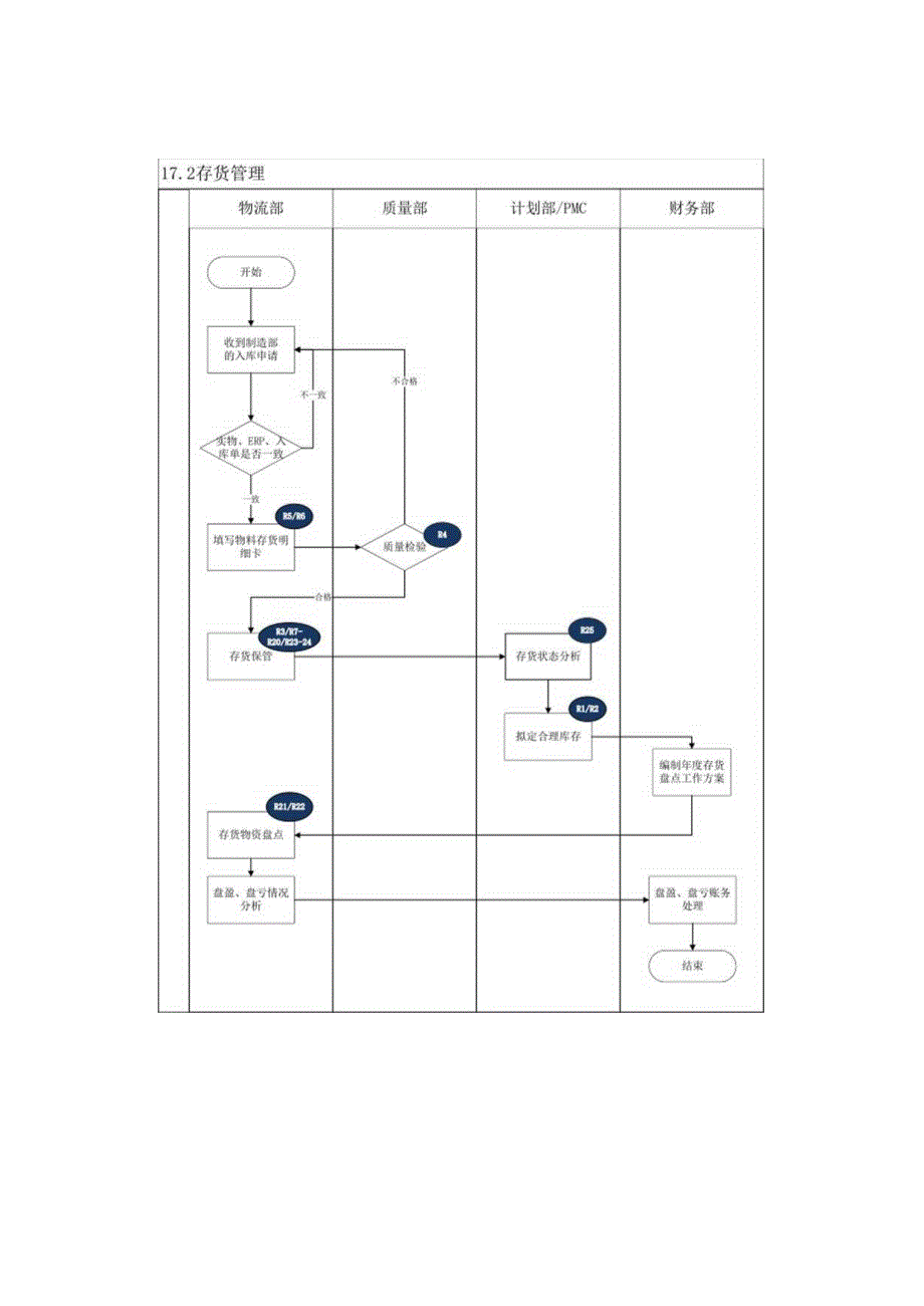 内控手册-17.2 存货管理.docx_第3页