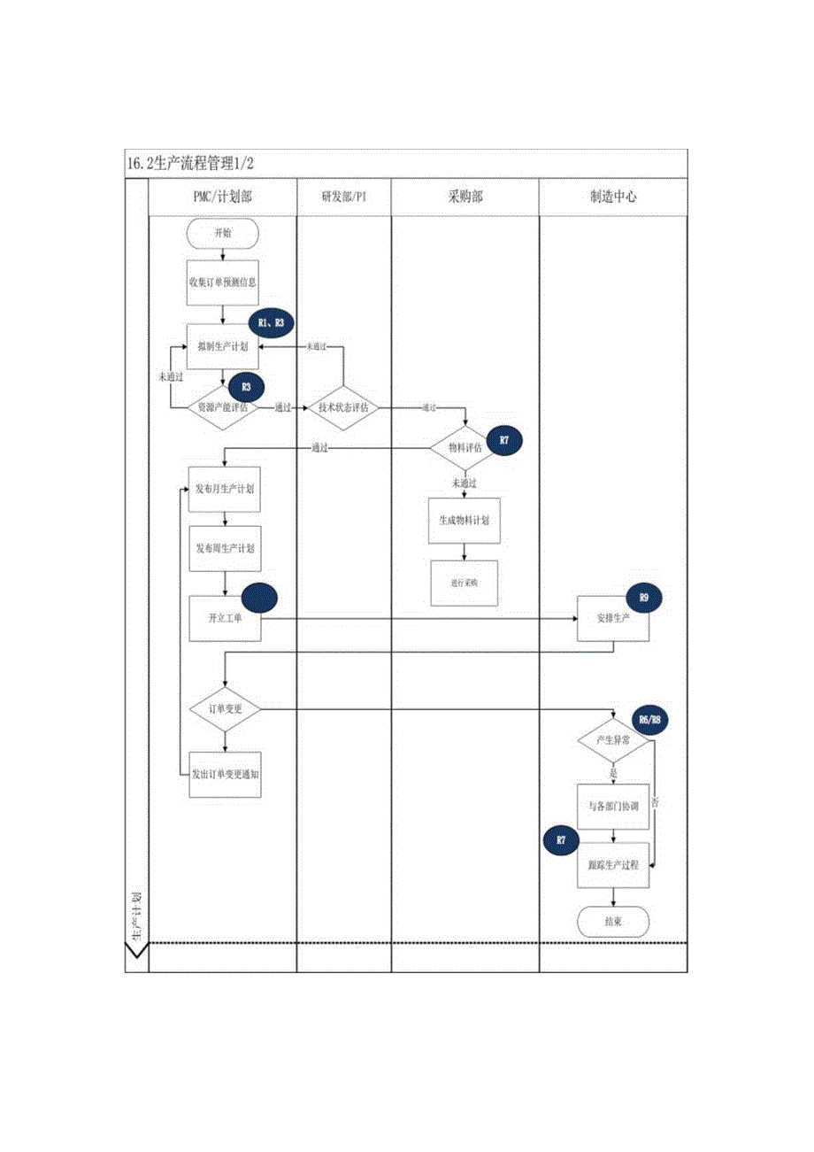 内控手册-16.2 生产流程管理.docx_第3页