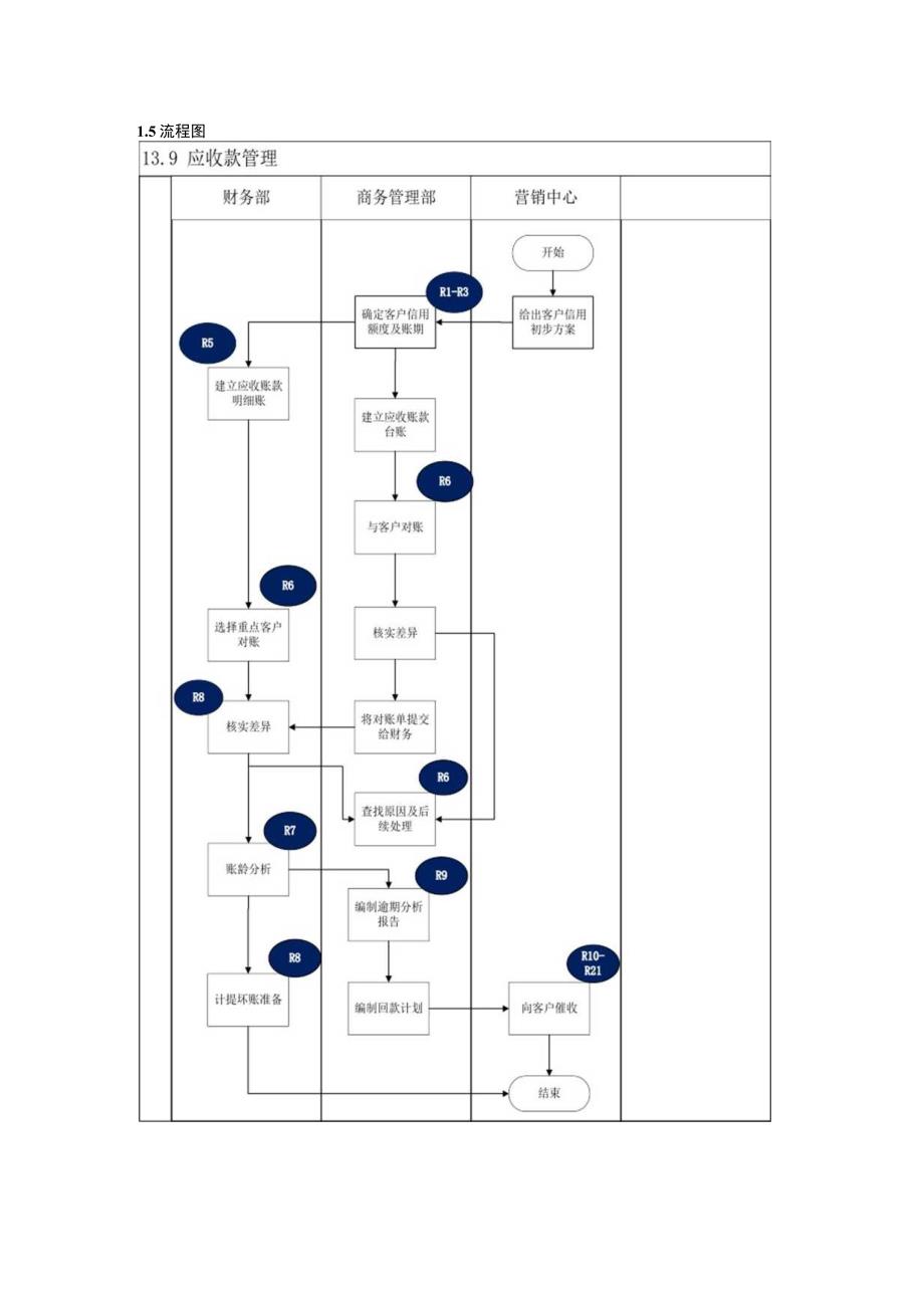 内控手册-13.9.应收款管理.docx_第2页