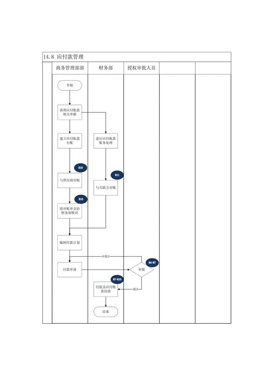 内控手册-14.8 应付款管理.docx_第2页
