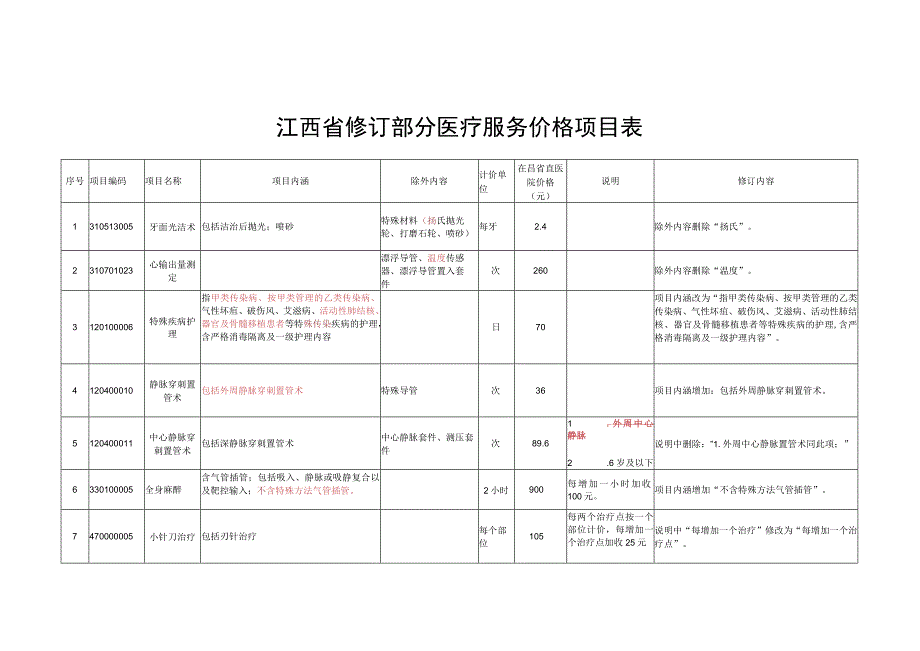 2023江西省修订部分医疗服务价格项目表.docx_第1页