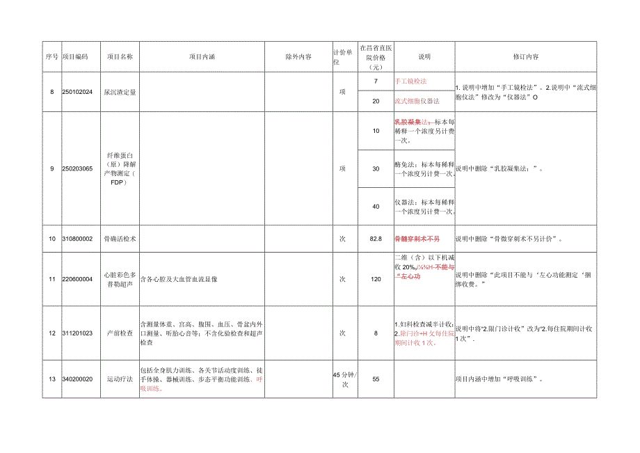 2023江西省修订部分医疗服务价格项目表.docx_第2页