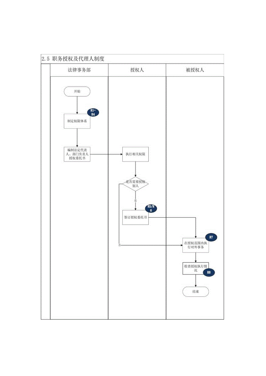 内控手册-2.5 职务授权及代理人制度.docx_第2页
