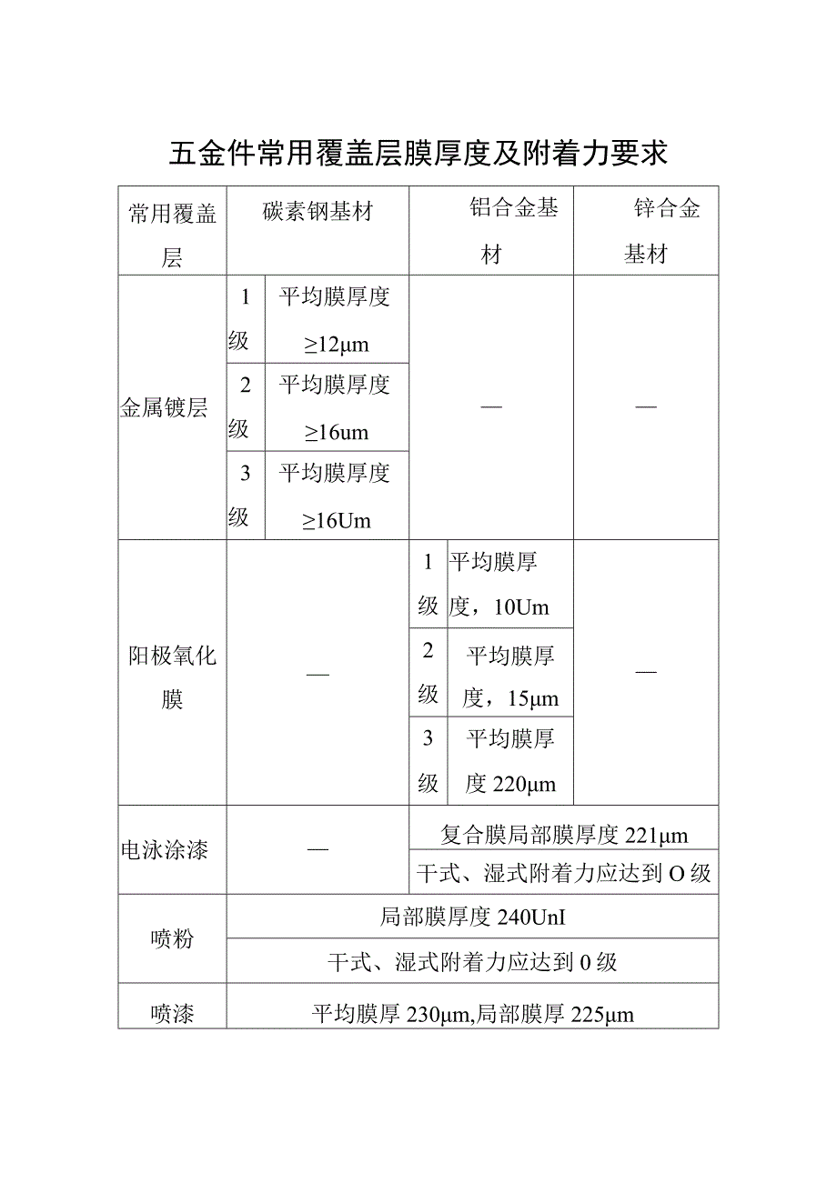 五金件常用覆盖层膜厚度及附着力要求.docx_第1页