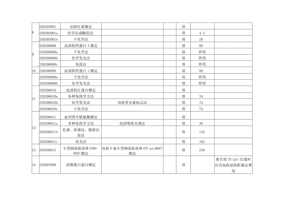 2023山东省公立医疗机构部分医疗服务项目价格修订表.docx_第2页