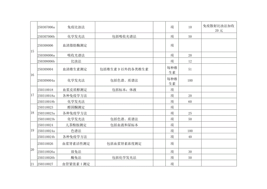 2023山东省公立医疗机构部分医疗服务项目价格修订表.docx_第3页