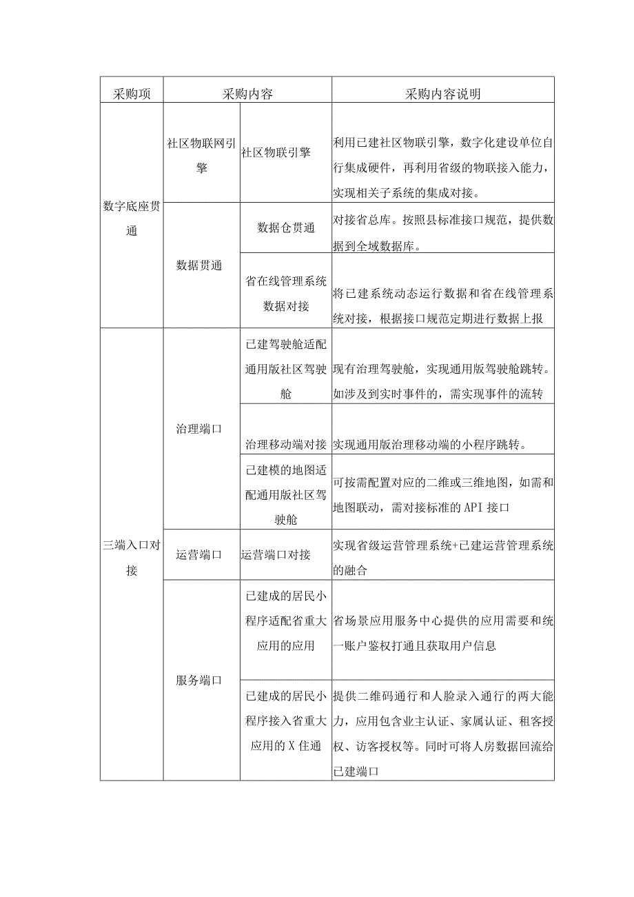 XX县XX街道XX未来社区数字化项目采购需求.docx_第2页