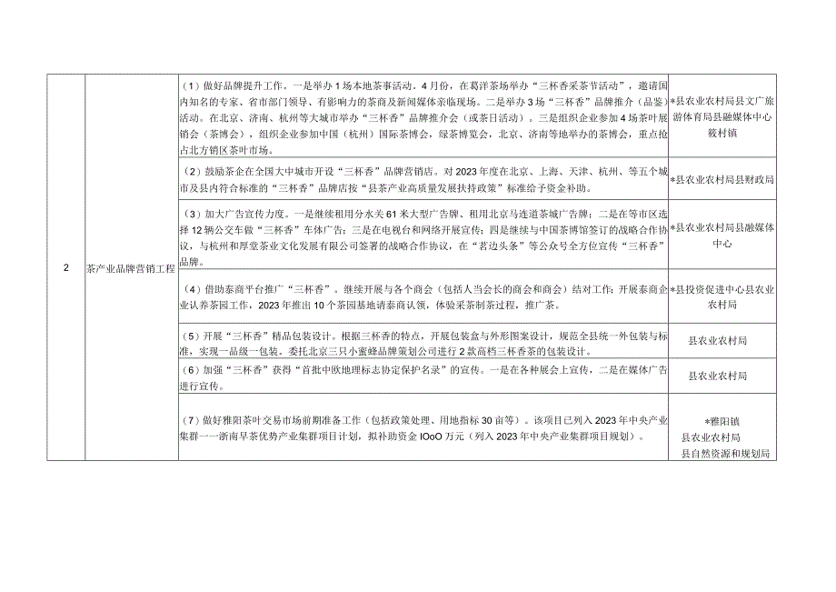 2023年茶产业发展任务清单.docx_第2页