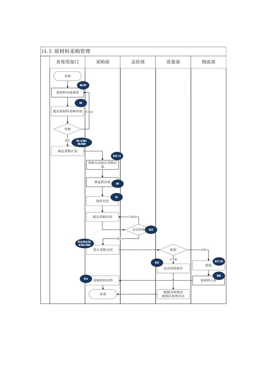 内控手册-14.5 原材料采购.docx_第3页