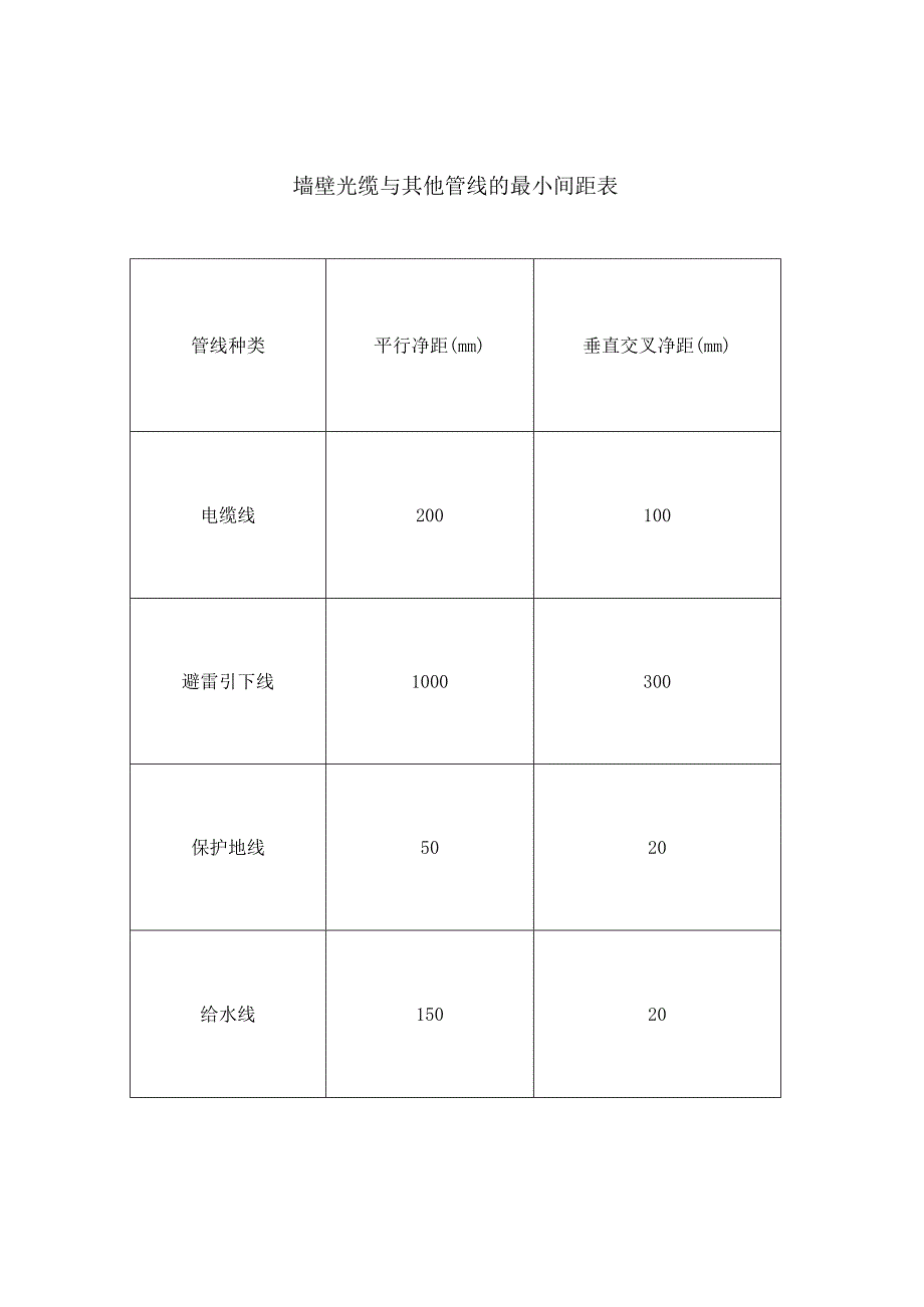 墙壁光缆与其他管线的最小间距表.docx_第1页