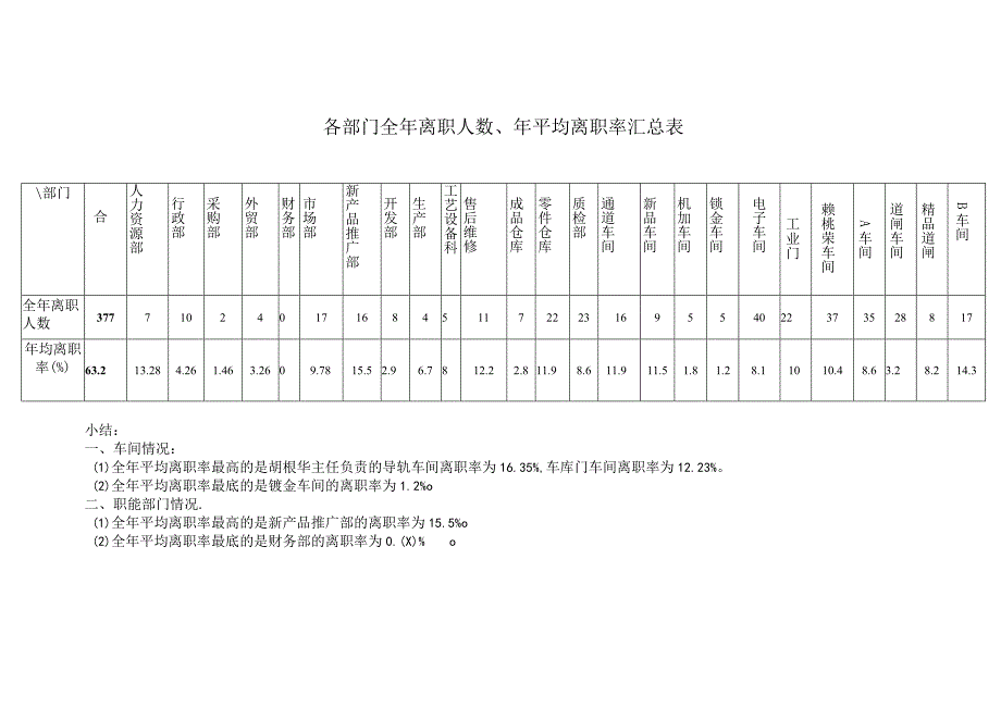 各部门全年离职率汇总表.docx_第1页