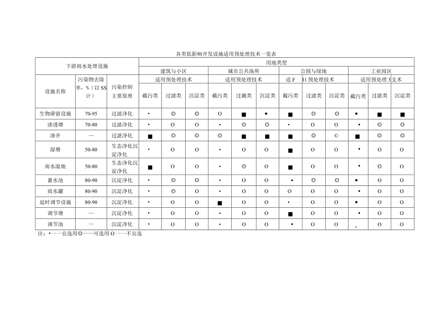 各类低影响开发设施适用预处理技术一览表.docx_第1页